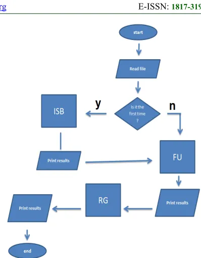 Figure 3: Flow Chart of the Proposed Algorithm 