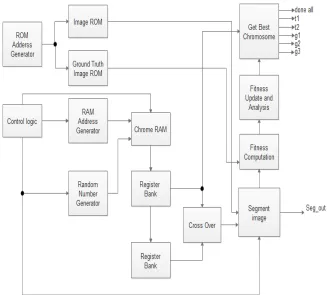 Figure 1: Block Diagram Of A Proposed System 