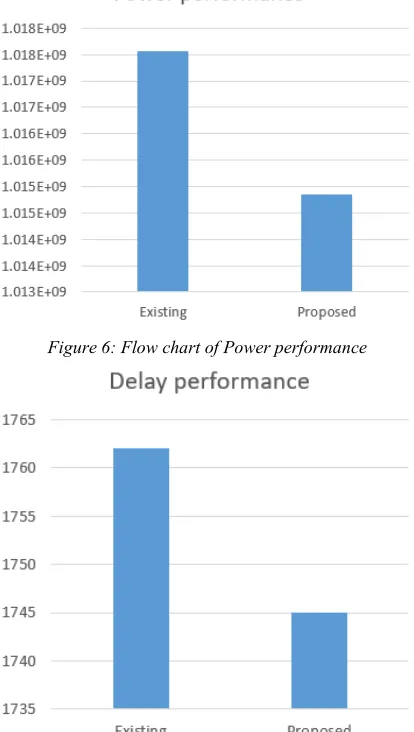 Figure 6: Flow chart of Power performance 