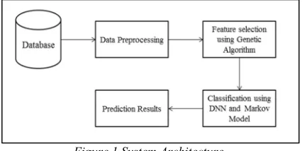 Figure 1 System Architecture 