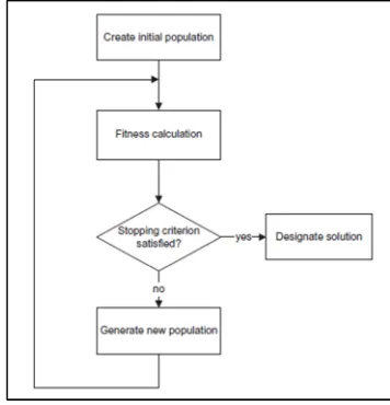Figure 2.Genetic Algorithm Flowchart 