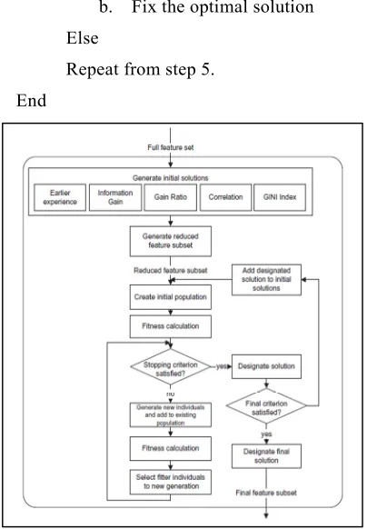 Figure 4 Flowchart Of The Hybrid Genetic Algorithm  