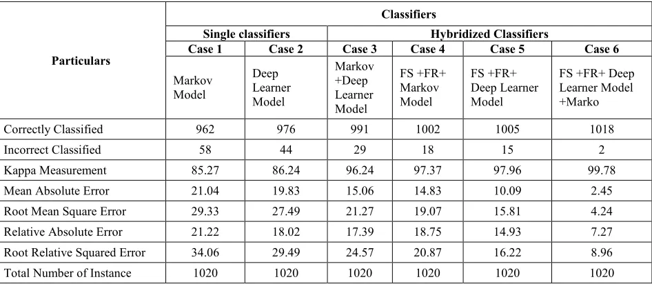 Table 2 Comparison Of Classification Results 