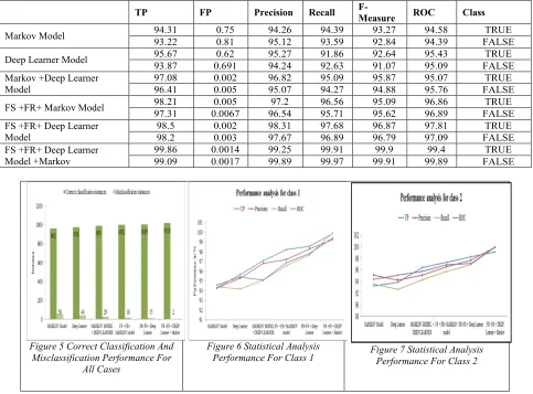 Figure 5 Correct Classification And 