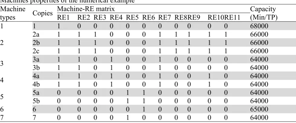 Table 1  Machines properties of the numerical example 