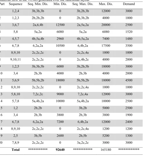 Table 5Material flow in the VCMS generated over the functional layout  