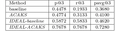 Table IV. p@3, r@3 and pavg@3 for each method. An ad is considered as relevant to a page if at least one user label it