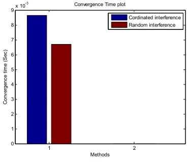 Figure 3. Convergence Time Measured For The Two Methods  