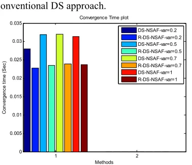 Figure 10. Normalized MSD For The Two Methods At 