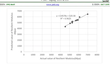 Figure 4: Performance Of Fuzzy Logic For Prediction Of Resilient Modulus (Mpa) of SMA