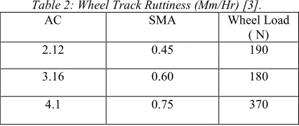 Table 3: Aggregate Properties [5]. 