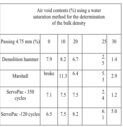 Table 5: Air Void Contents (%) Using A Water 