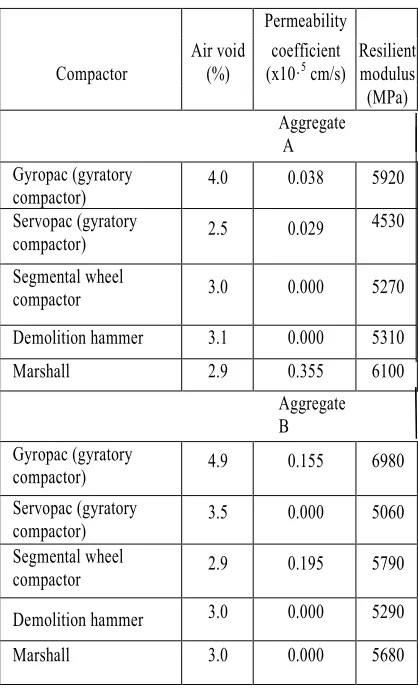 Table 6: Permeability Coefficient And Resilient Modulus Results By Different Compactors [5]