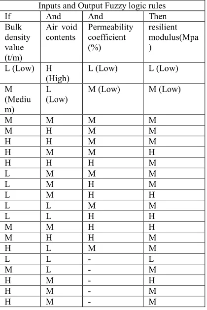 Table 8: Fuzzy Logic Rules For Inputs And Outputs. 