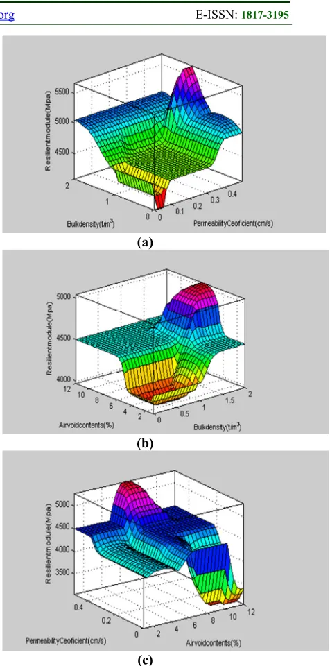Figure 3: Fuzzy Logic Decision Surface For The 
