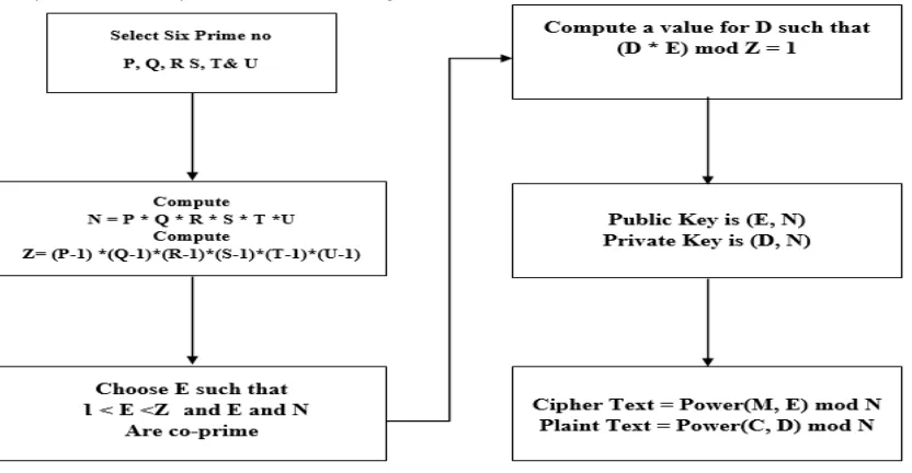 Figure 1: Proposed research layout 