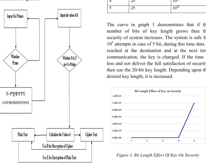 Figure 3. Bit Length Effect Of Key On Security 