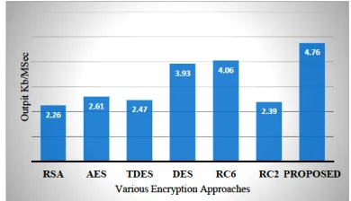 Figure 5: Output Comparison Of Various Encryption Approaches 