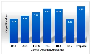 Figure 6: Comparison Of Decryption Execution Time 