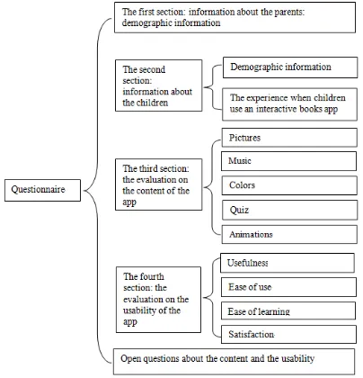 Figure 5: The Structure of the Questionnaire for Parents and Children 