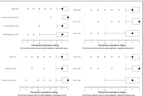 Fig. 5 Round 1 perceptions about the importance of decision-making criteria to guide adaptation (item 7b)