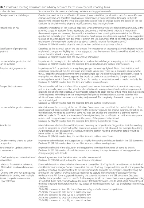 Table 1 Consensus meeting discussions and advisory decisions for the main checklist reporting items