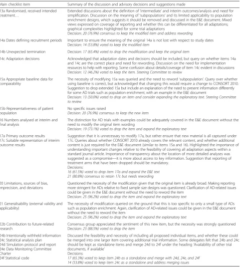 Table 1 Consensus meeting discussions and advisory decisions for the main checklist reporting items (Continued)