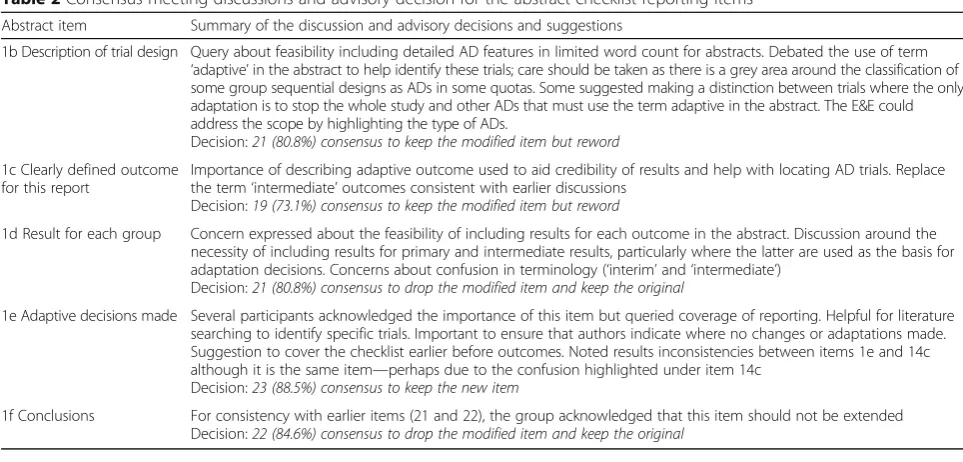 Table 2 Consensus meeting discussions and advisory decision for the abstract checklist reporting items