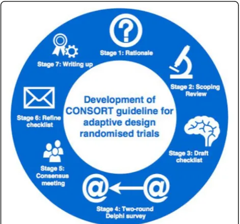 Fig. 1 Development process of the Adaptive designs ExtensionCONSORT extension guideline for randomised trials
