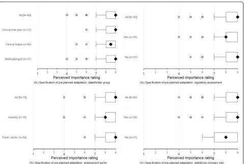 Fig. 4 Round 1 perceptions about the importance of specifying pre-planned adaptations (item 3c)