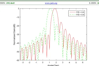 Figure 12: Compensation of Subreflector Shift (Lateral) 