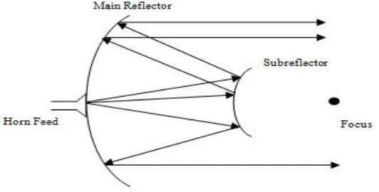Table 1 Design Parameters of Cassegrain Antenna 