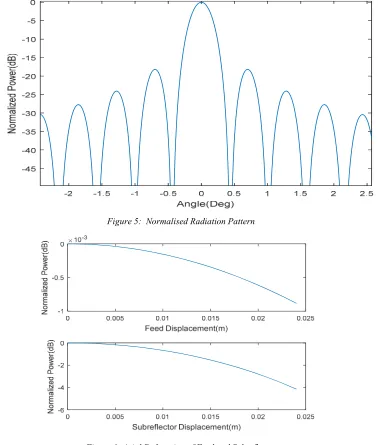Figure 5 shows the normalized power pattern of Cassegrain antenna assuming constant phase over the aperture and uniform amplitude illumination
