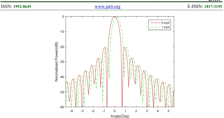 Figure 7: Lateral Defocusing of Feed 