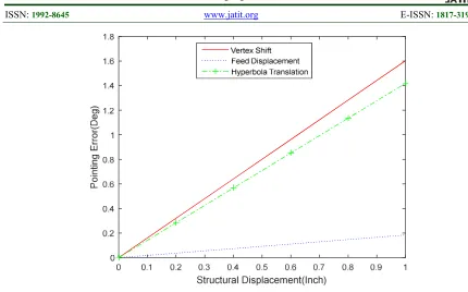 Figure 9:  Pointing Error Vs Displacements 