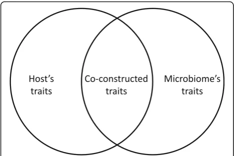 Fig. 1. An example of co-construction, the case of holobionts. The leftcircle represents the set of traits associated with a host, the right circlerepresents the set of traits associated with its microbial communities;the intersected area represents traits