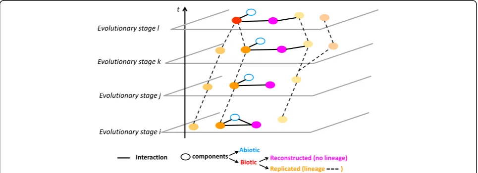 Fig. 3. Classification of major types of components in evolving systems. A process/collective cannot be completed in the absence of obligatecomponents, whereas facultative components do not affect the outcome of the process/function of the collective