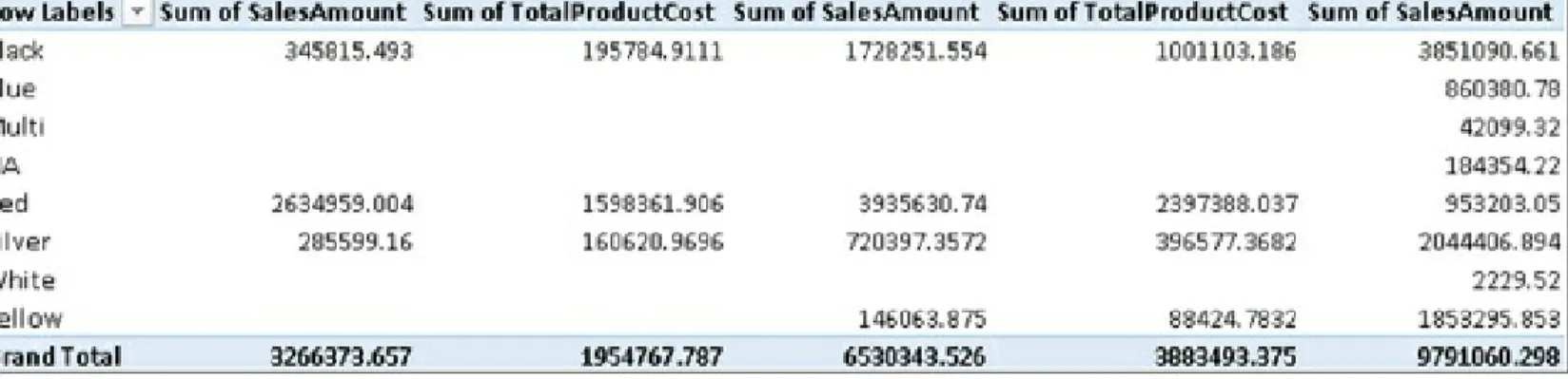 Figure 2-9. By default, new values are shown side by side, making the report sometimes hard to read.
