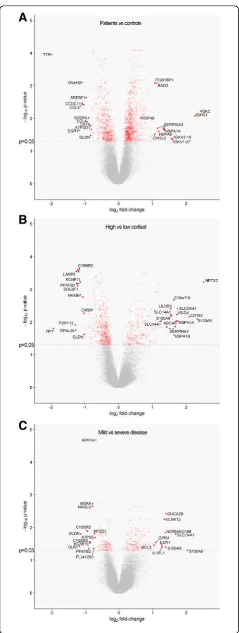 Fig. 3 Volcano plots of differential expression between MS donorsand controls (a), MS patients with high and low cortisol (b), and MSpatients with mild or severe disease (c)
