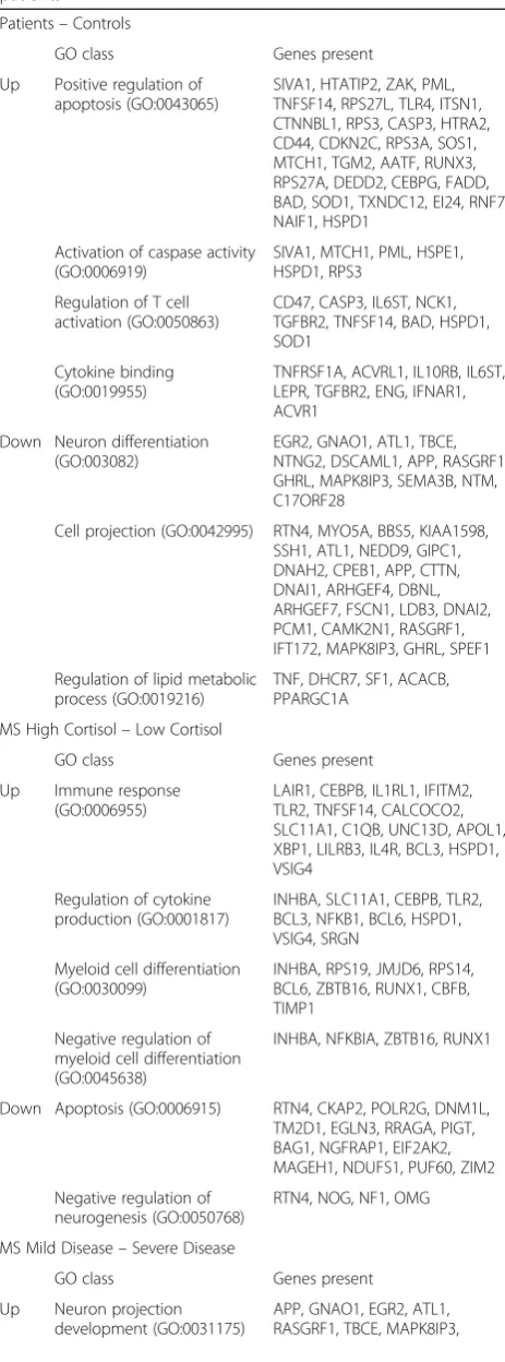 Table 6 GO classes overrepresented in genes differentiallyexpressed between control subjects and (subgroups of) MSpatients