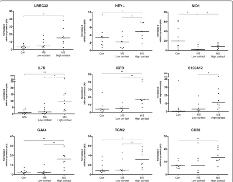 Fig. 5 Validation of expression profiles of selected genes by qPCR. Genes were selected for validation on the basis of clear association with HPA-axis activity and/or disease severity in MS patients, as described in detail in the text (Results section)