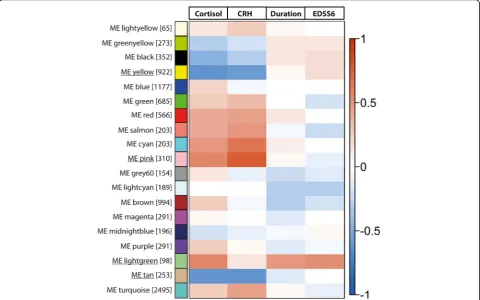Fig. 2 Module trait relationships. Overview of the modules generated by the WCGNA and their relationship with parameters for HPA-axis activityand disease severity