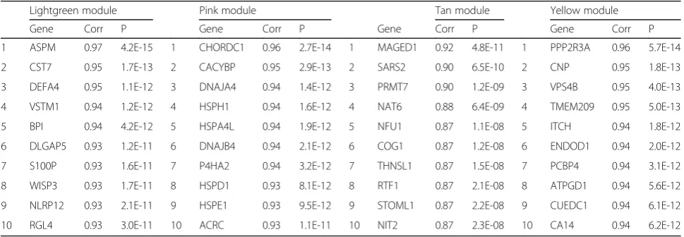 Table 3 Genes with the strongest connectivity to the modules identified by WGCNA