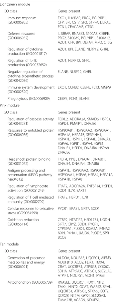 Table 4 GO classes overrepresented in modules identified byWGCNA