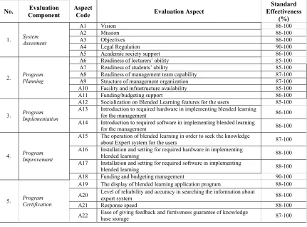 Table 3: Trial Result on the Application Program of CSE-UCLA Evaluation Model based on Mobile Technology  