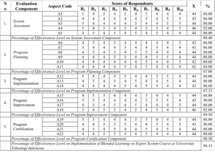Table 5: Evaluation Result on Blended Learning Implementation on Expert System Course at Universitas Teknologi Indonesia using Application Program of CSE-UCLA Evaluation Model Based on Mobile Technology 