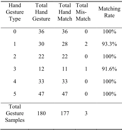 Table 1: Overall Results As Match Or Mis-Match Of Hand Gesture Numbers. 