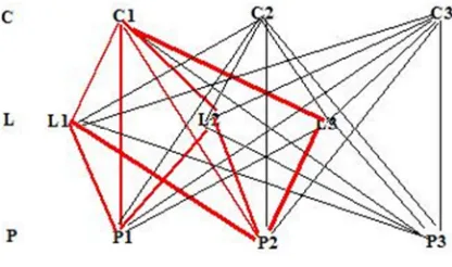 Figure 1: Tripartite graph 