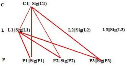 Figure 2: Signature Ring Of C: Collection Of  Tri-