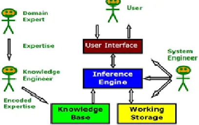 Figure 1. Main Components Of ES [1]. 